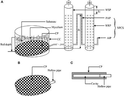 Humidity Control Strategies for Solid-State Fermentation: Capillary Water Supply by Water-Retention Materials and Negative-Pressure Auto-controlled Irrigation